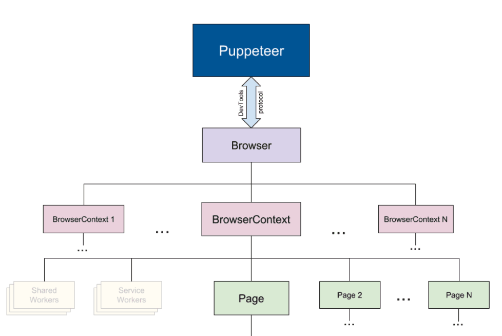 puppeteer architecture