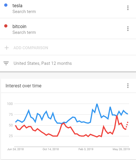 Google trends compare two topics over time